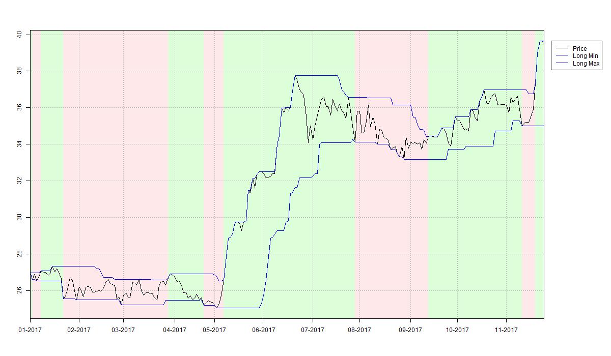 Example plot of four week rule strategy