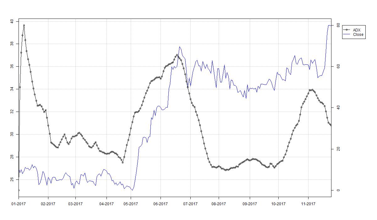 Example plot of average directional index indicator