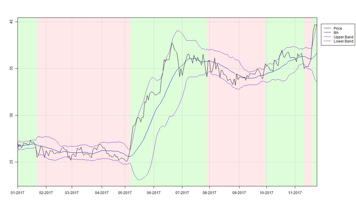Example plot of bollinger bands strategy