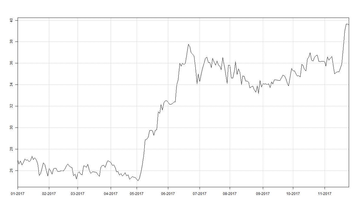 Plot of Eckert Ziegler's historical stock prices
