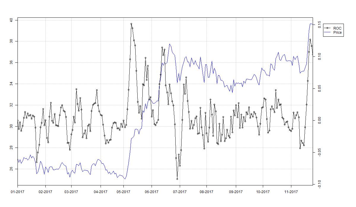 Example plot of rate of change indicator