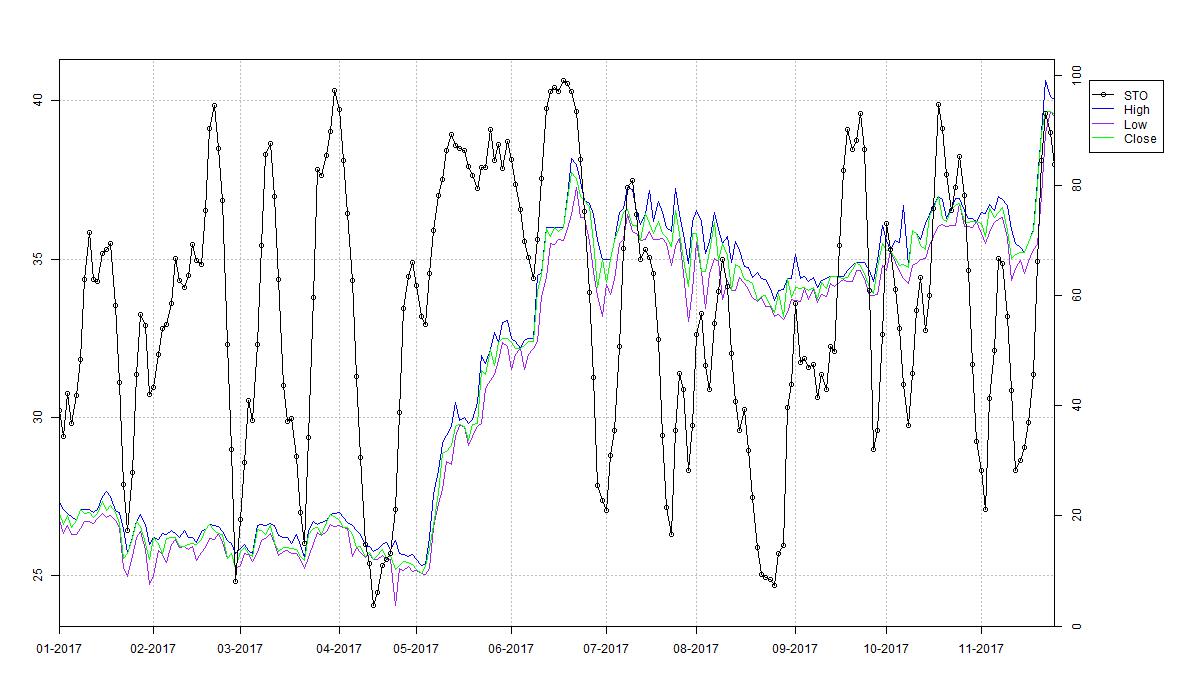 Example plot of stochastic oscillator