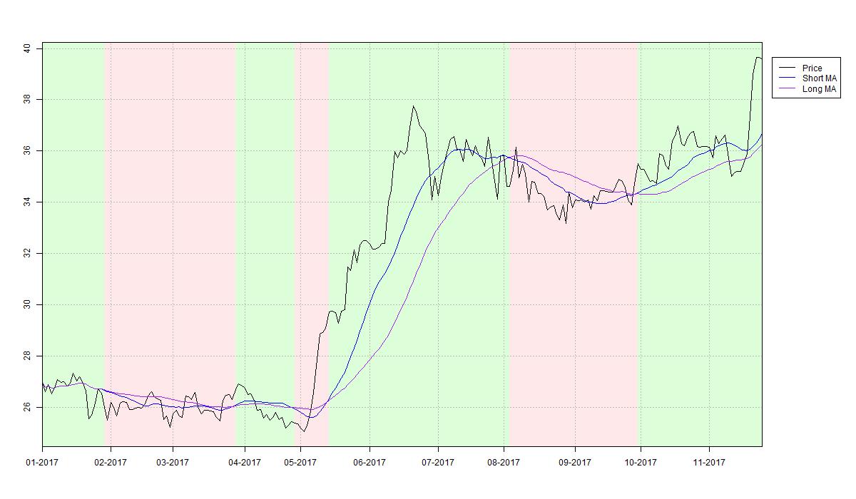 Example plot of crossing moving average strategy