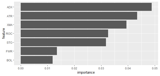 Feature importance for trading strategy measure by feature permutation