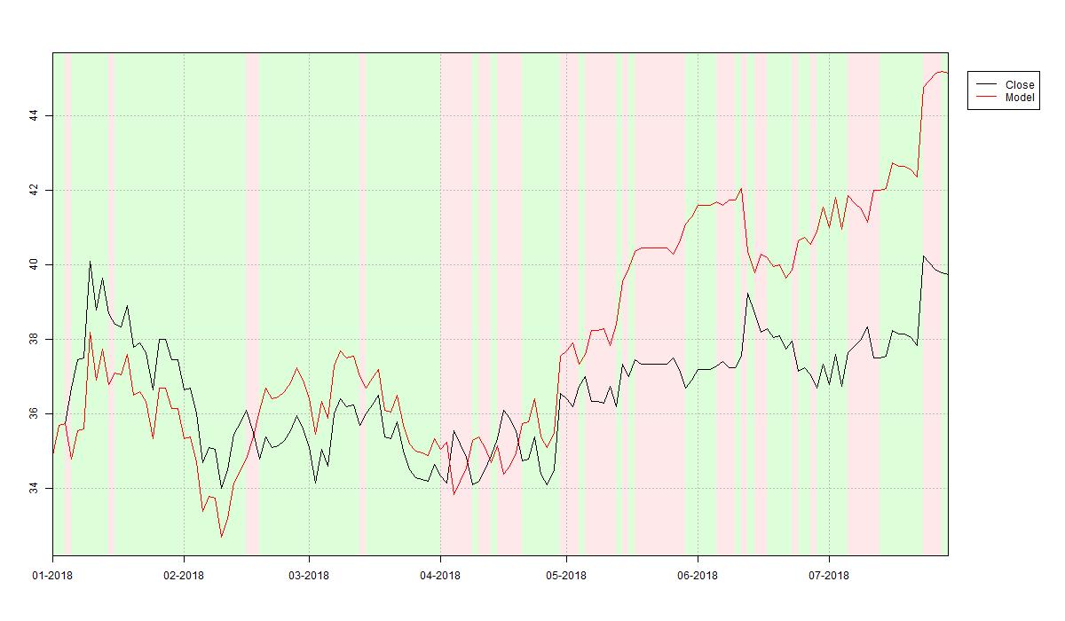 Out-of-sample fit of random forest trading strategy to Eckert Ziegler's historical stock prices