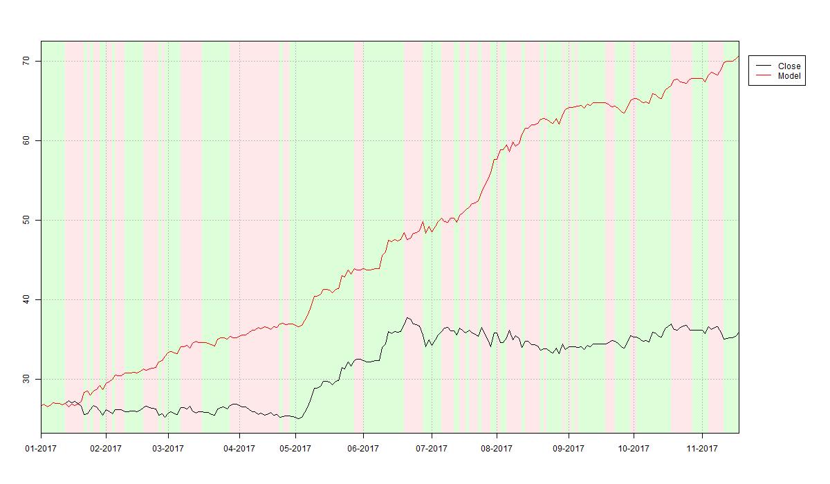 In-sample fit of random forest trading strategy to Eckert Ziegler's historical stock prices