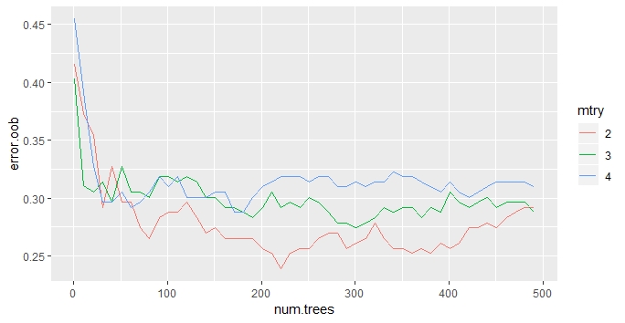 Plot of out-of-bag error for varying hyperparameter combinations