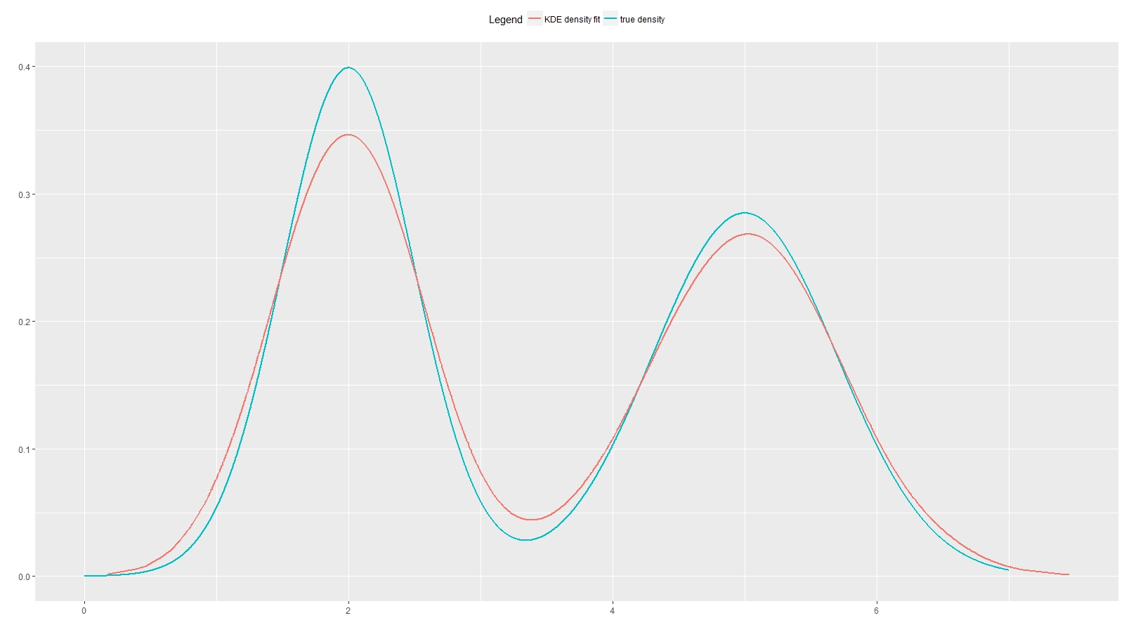 True reference density and result of corresponding KDE fit.